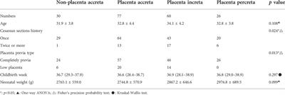 Effectiveness of a fetal magnetic resonance imaging scoring system for predicting the prognosis of pernicious placenta previa: A retrospective study